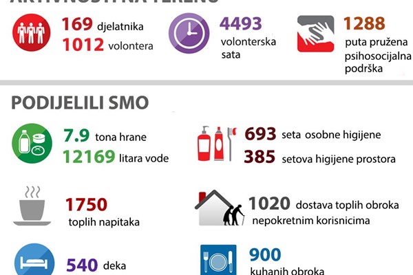 Pogledajte što svakodnevno činimo za stradale u zagrebačkom potresu
